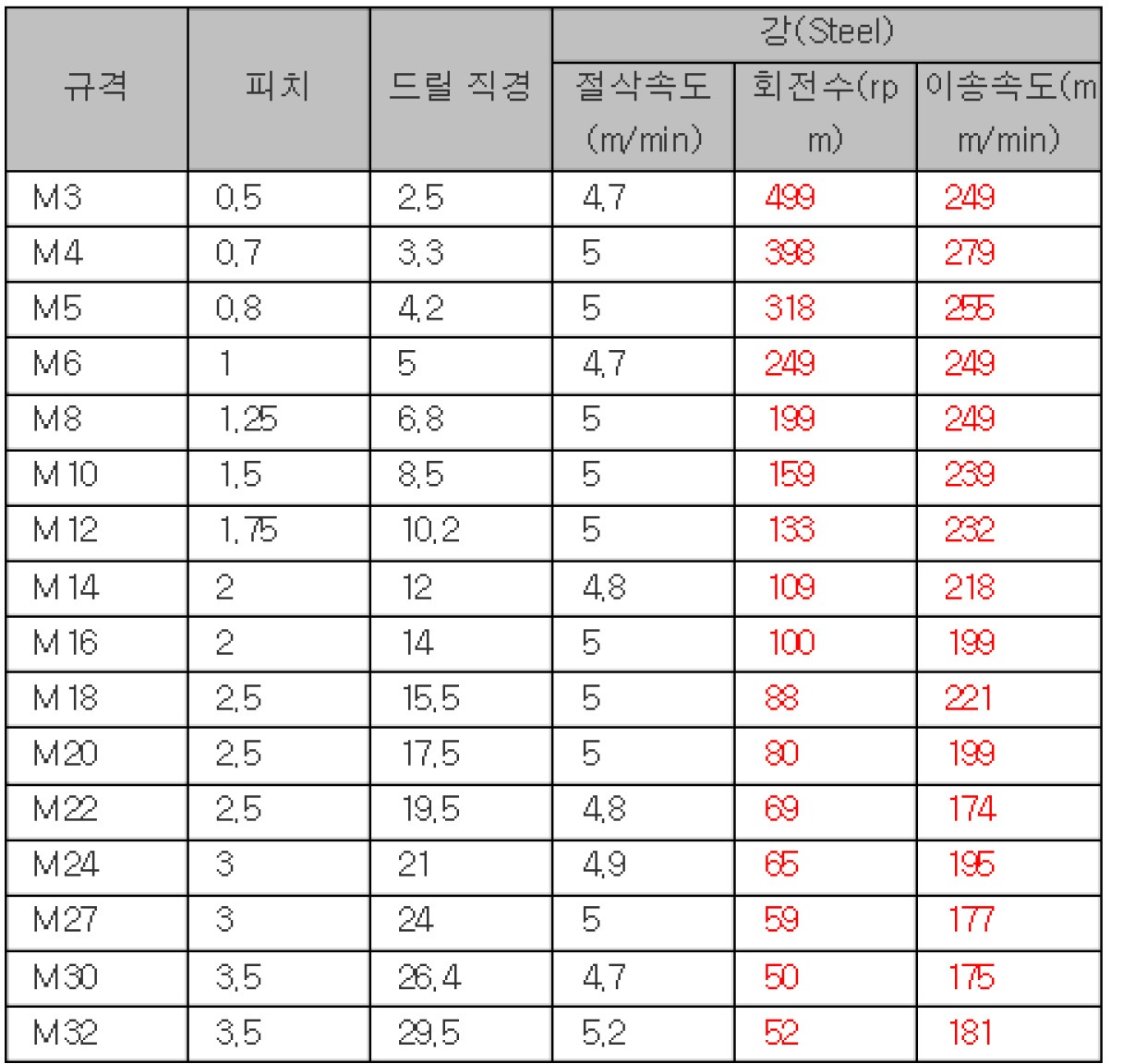 탭 절삭 조건표 — 강 (Steel)