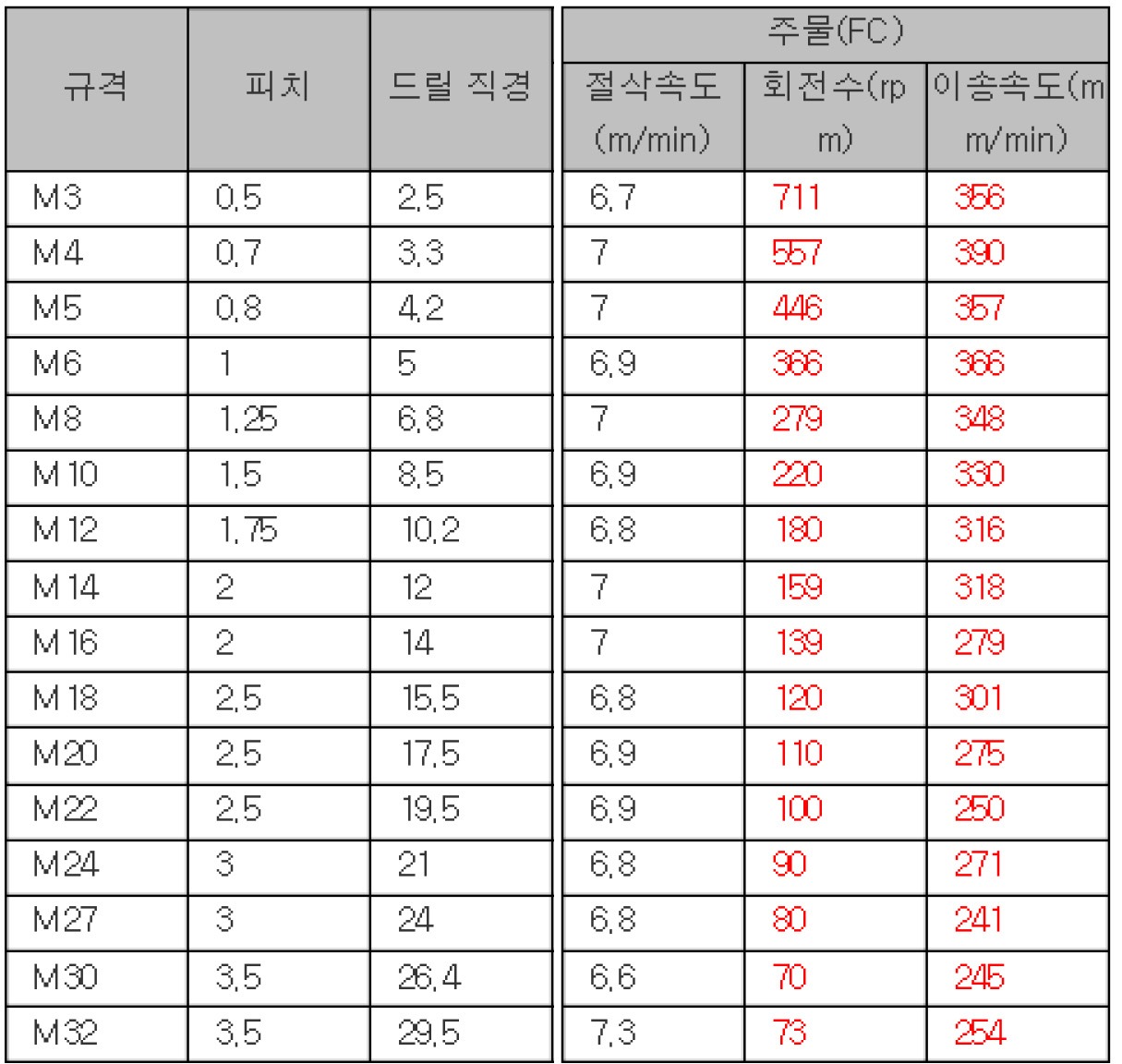 탭 절삭 조건표 — 주물 (FC)