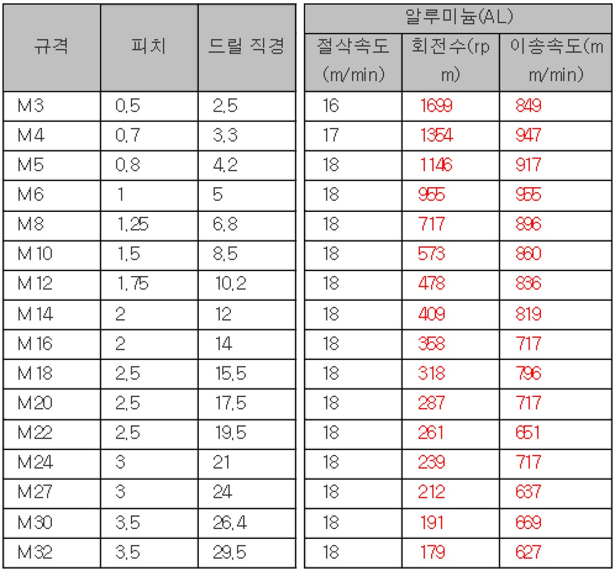 탭 절삭 조건표 — 알루미늄 (AL)