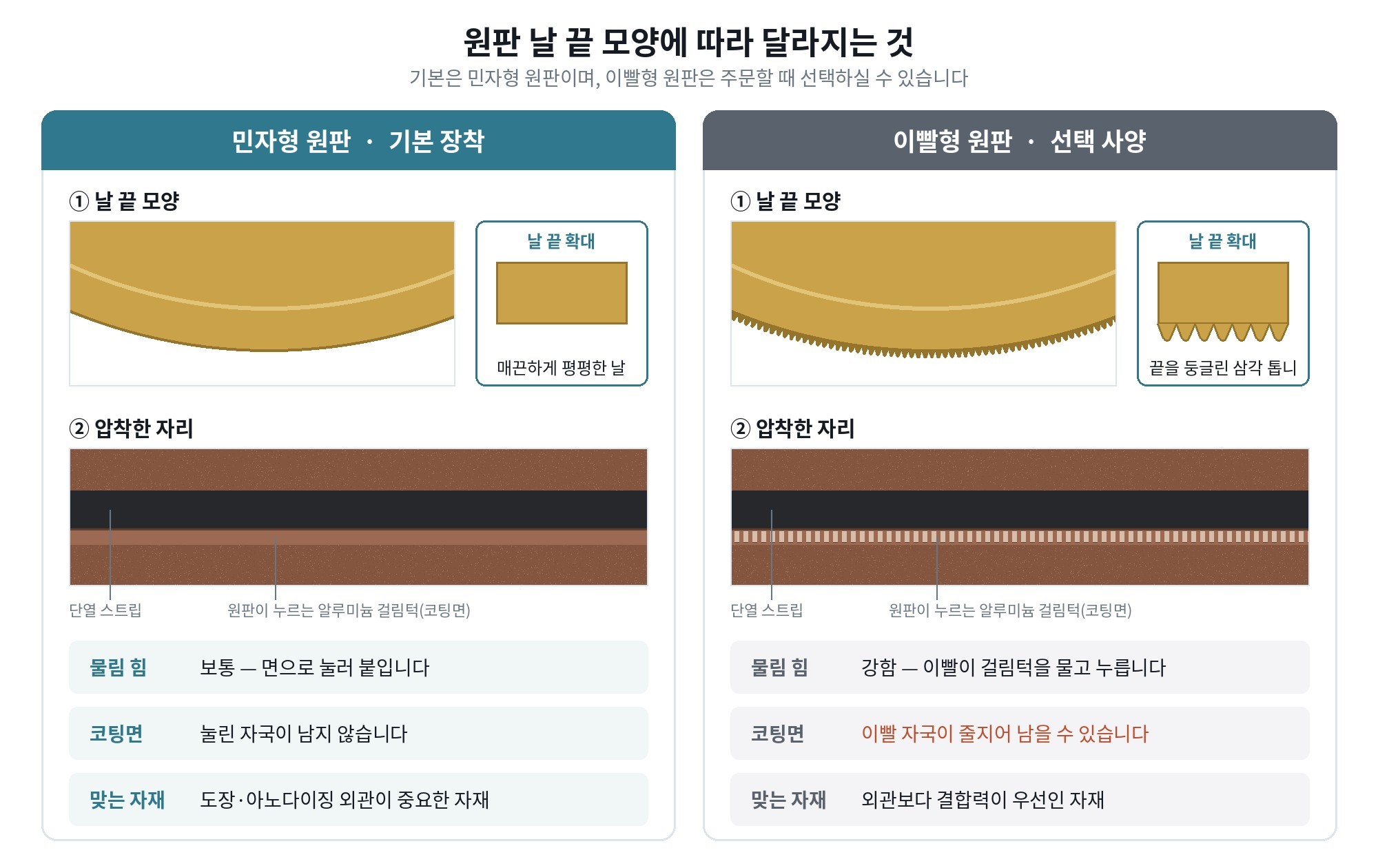 민자형 원판과 이빨형 원판의 날 끝 모양과 압착 자국 비교 그림