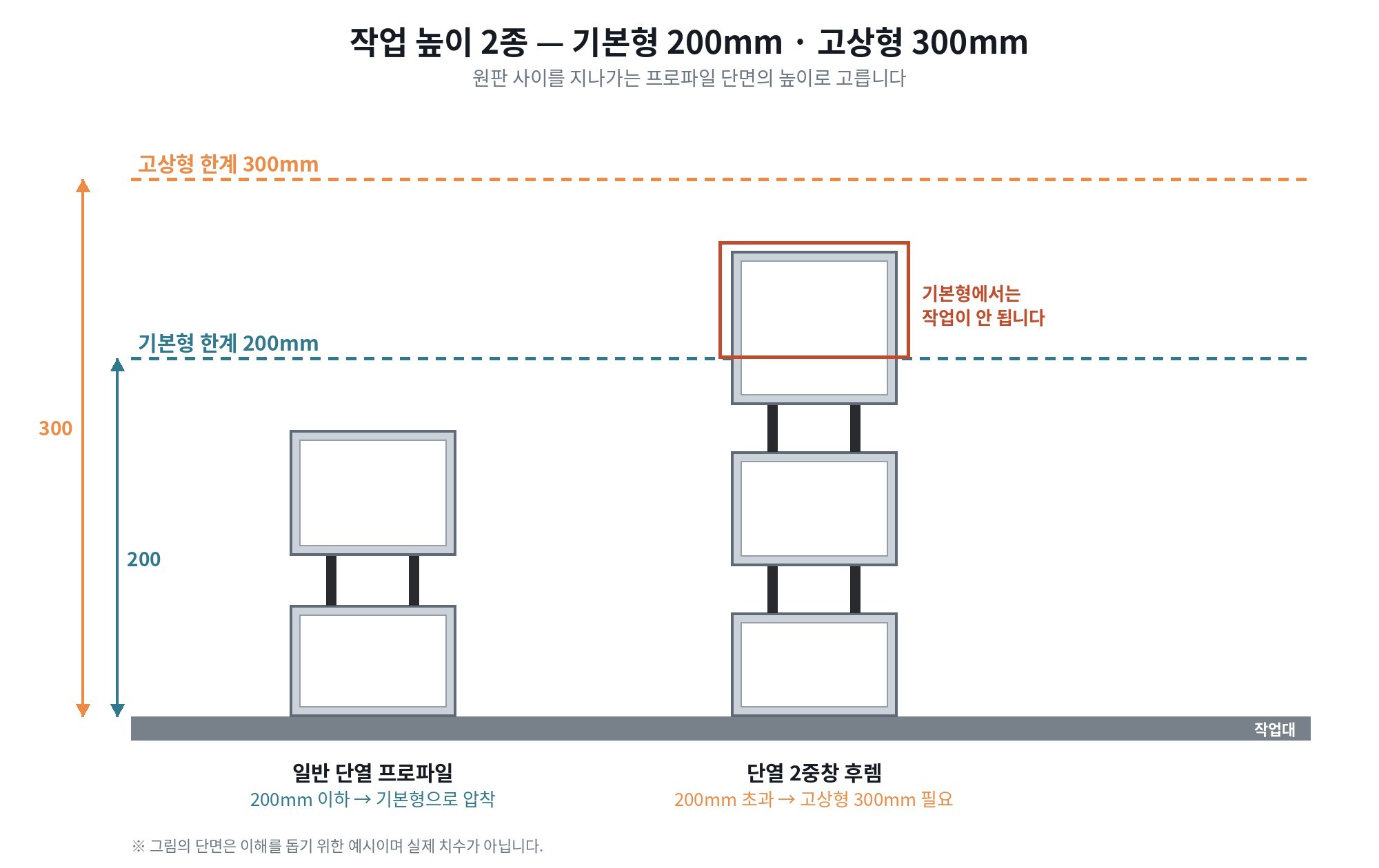 기본형 200mm와 확장형 300mm 작업 높이 비교 그림